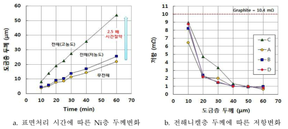 무전해 도금, 전해 도금에서 시간과의 도금층 두께 및 저항 비교