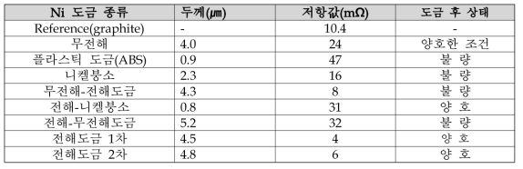 Ni 도금 방식에 따른 두께, 저항 및 표면상태 비교