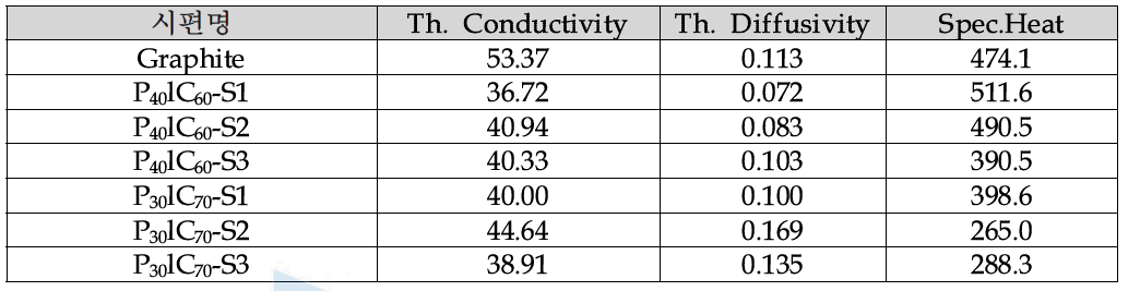 카본컴포지트 분리판 시편 열전도도 측정 결과
