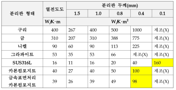 여러 가지 소재를 적용시 분리판 열전도 비교