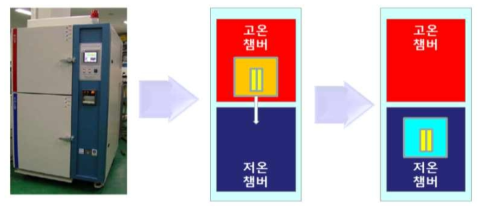 열충격 시험장치 및 챔버 상의 시편 상태