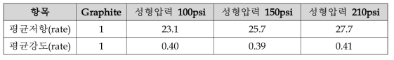 성형압력에 따른 시편 저항 및 강도 비교(P50|C50)