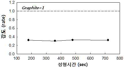 성형시간에 따른 강도변화