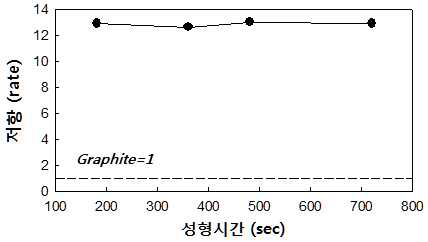 성형시간에 따른 저항변화