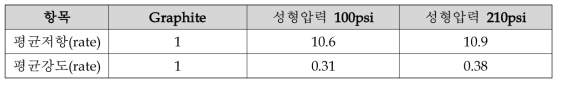 성형압력에 따른 시편 저항 및 강도 비교(P30|C70)