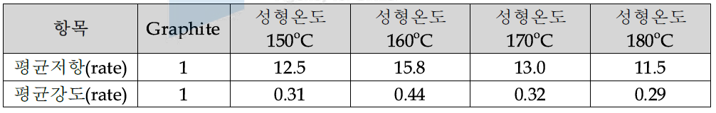 성형온도에 따른 시편 저항 및 강도 비교(P40|C60)