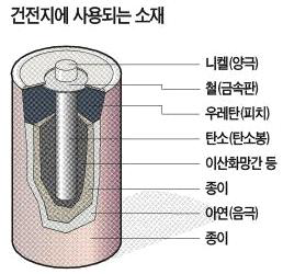 전지에 사용되는 소재