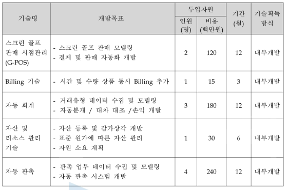 핵심기술의 성능 목표 및 확보 방법