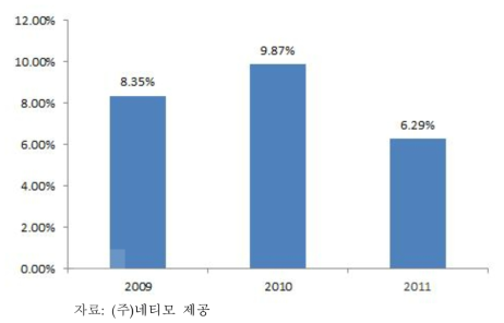 (주)네티모의 영업이익률 추이