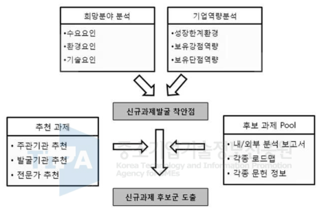 후보과제 발굴 프로세스