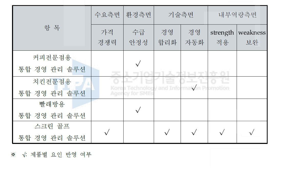 후보 과제군 도출결과