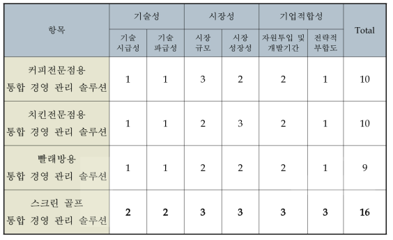 후보 과제군의 스크리닝 분석