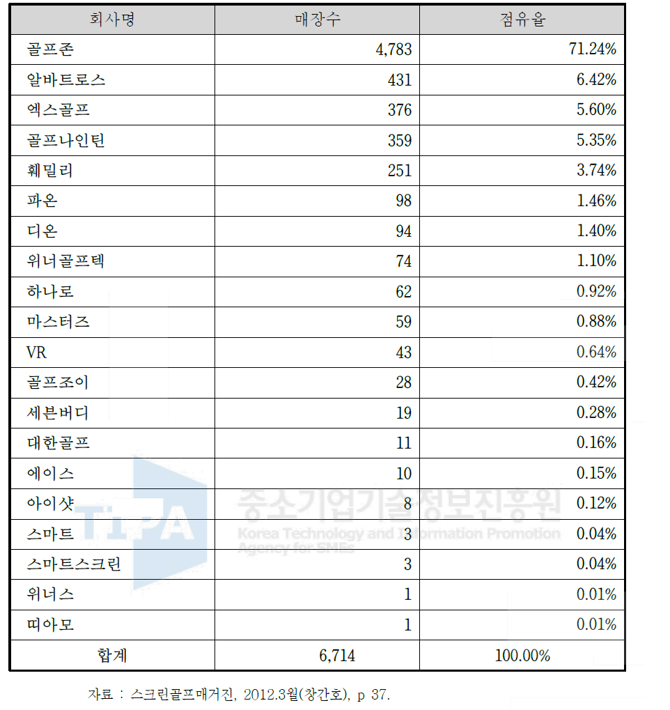 국내 골프 시뮬레이터 업체별 매장수 및 점유율