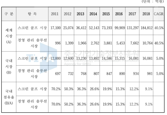 국내외 스크린 골프 통합 경영 관리 솔루션 시장규모 예측