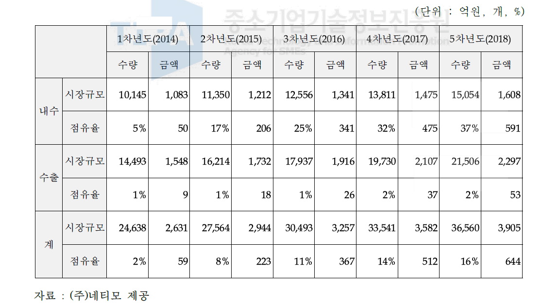 (주)네티모의 스크린 골프 통합 경영 관리 솔루션 판매계획