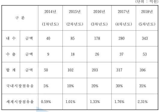 (주)네티모의 추정 매출액 수정