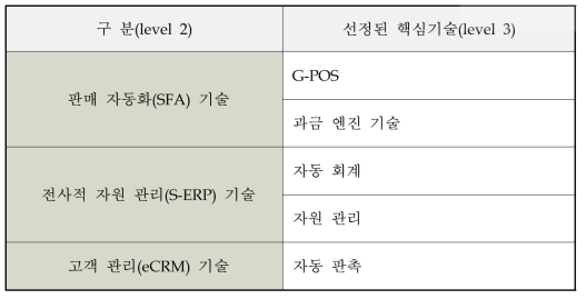 핵심 요소 기술