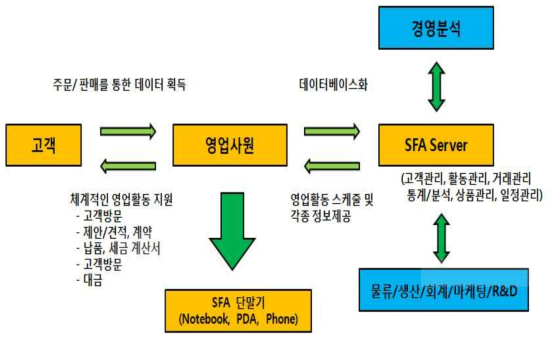 일반적 SFA 시스템의 구성도