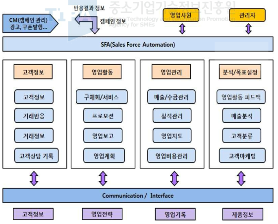 일반적 SFA 시스템의 흐름도