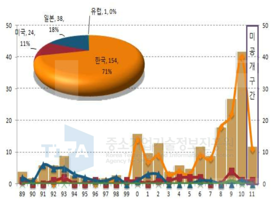 스크린 골프 경영 관리 솔루션과 관련 특허출원 동향