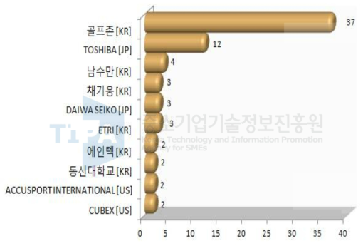 스크린 골프 경영 관리 솔루션 관련 상위 주요 출원인