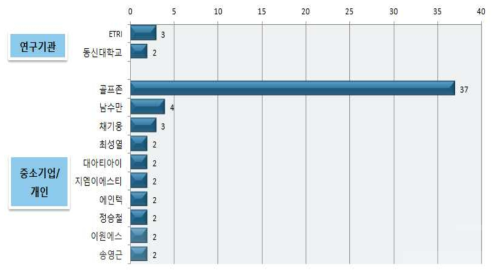 국내 주요 출원인의 출원 현황