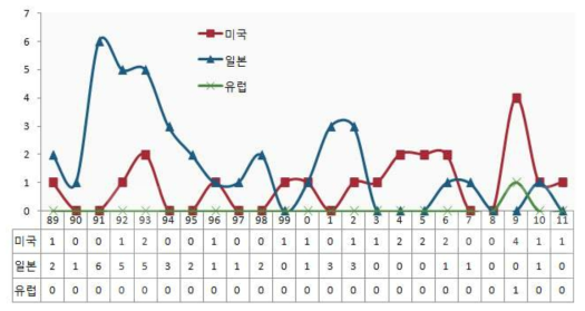 연도별 해외 특허출원 동향