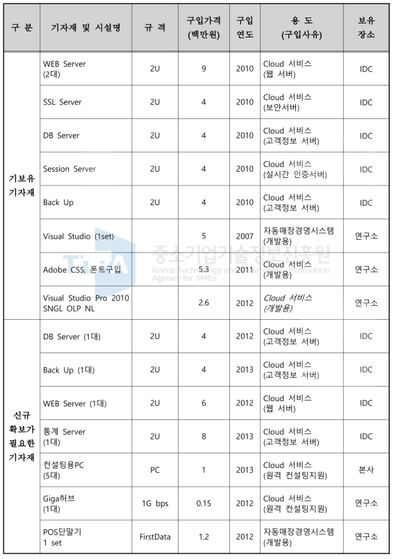 스크린 골프 통합 경영 관리 솔루션 제품생산을 위한 설비투자계획