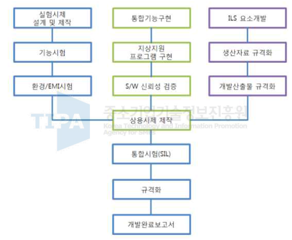 2차년도 세부개발 추진체계