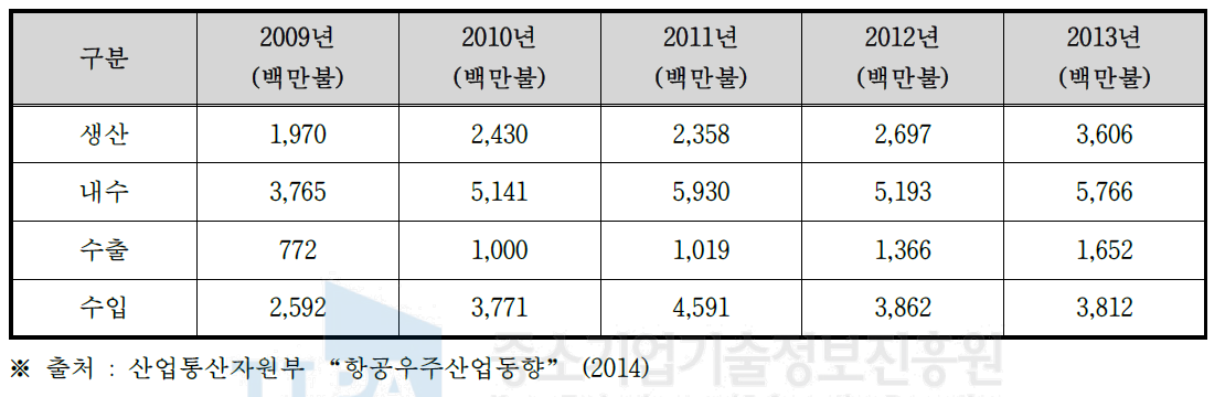 국내·외 관련 기술개발 및 연구활동 현황