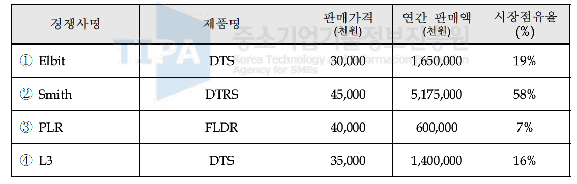 국내시장 내 주요 경쟁사