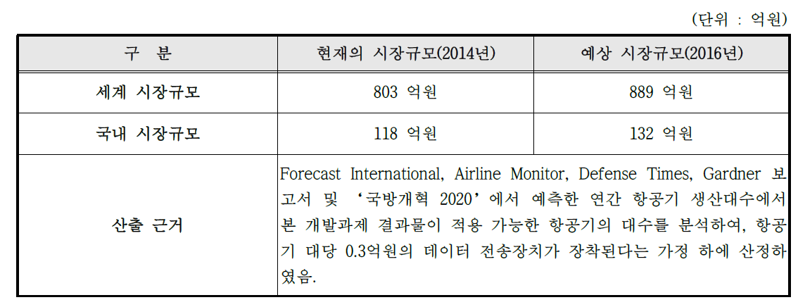 국내·외 시장규모 및 예상 시장규모