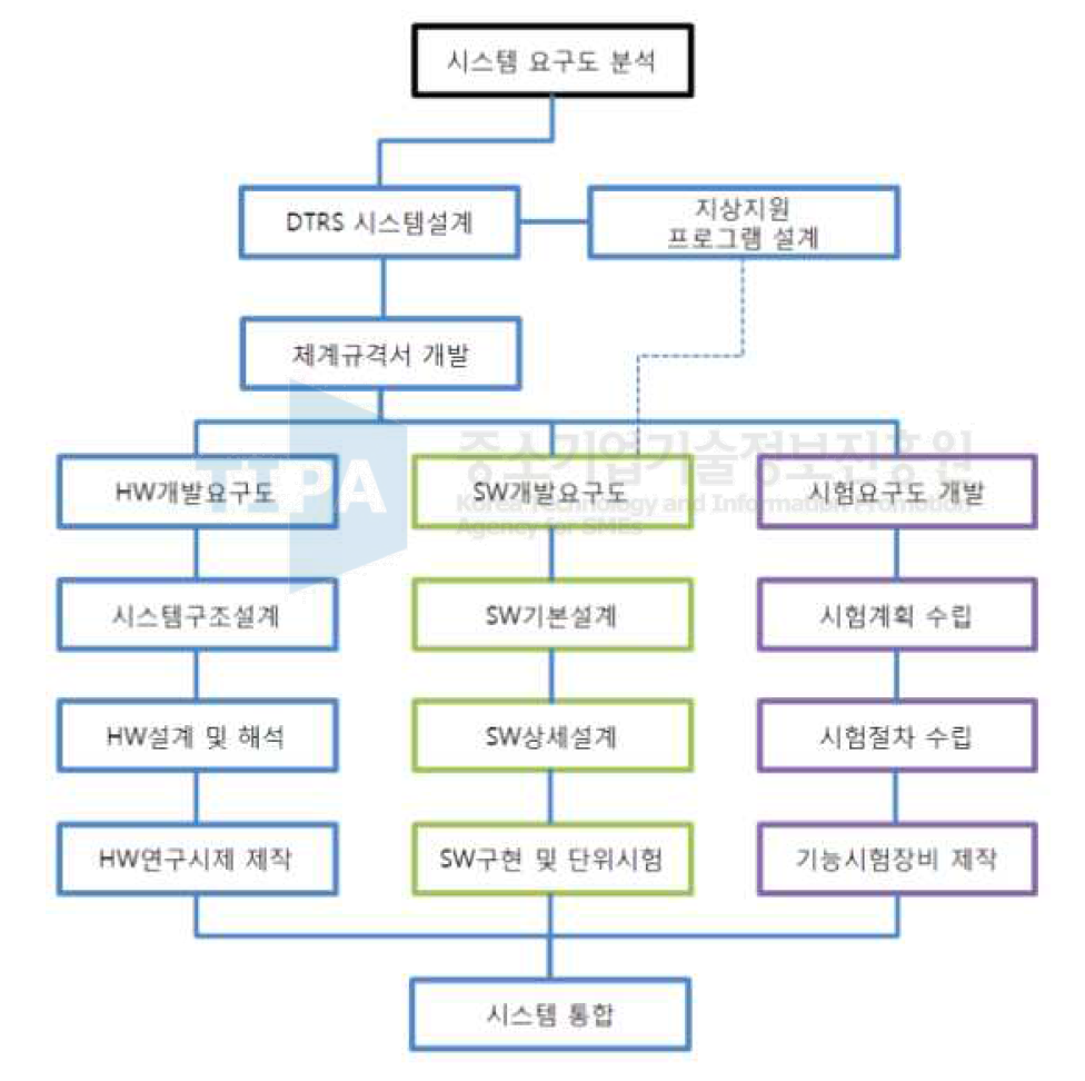 1차년도 세부개발 추진체계