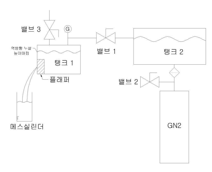 보증압력 및 역방향 누설 시험 장비 구성도