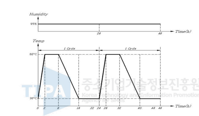 습도시험 조건