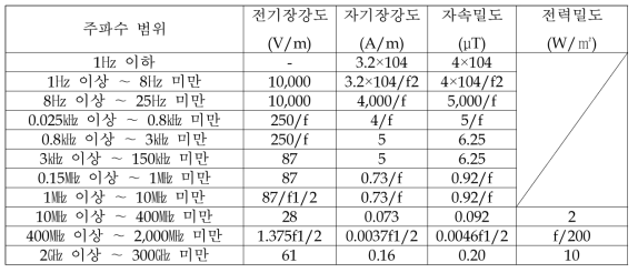 일반인에 대한 전자파강도기준(제3조제1항 관련)