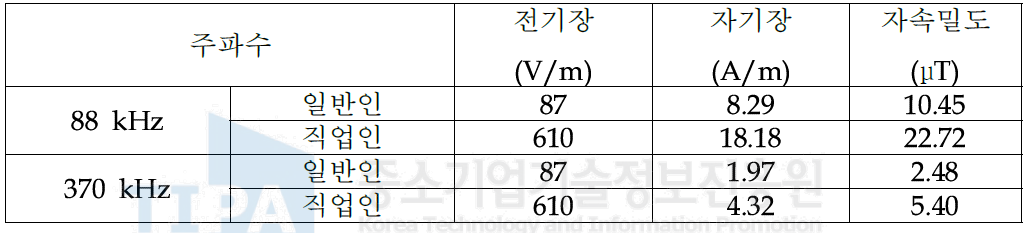 88 kHz 및 370 kHz의 전자파 인체보호기준