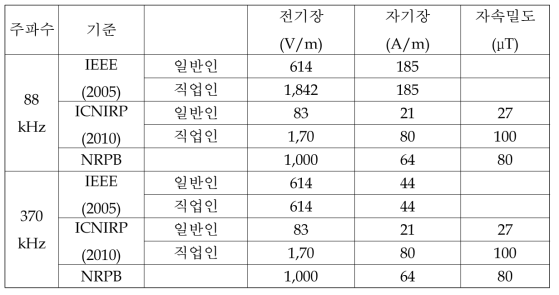 88 kHz와 370 kHz 주파수에서의 각 국가의 전자파 인체보호기준 표