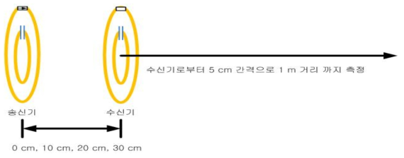 자기 공진형 무선전력 전달 시스템의 전자기장 측정 개념도