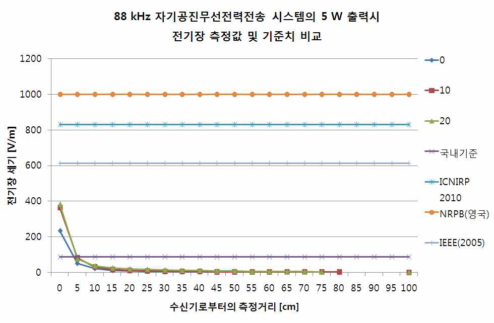 88 kHz 시스템의 전기장 측정 결과