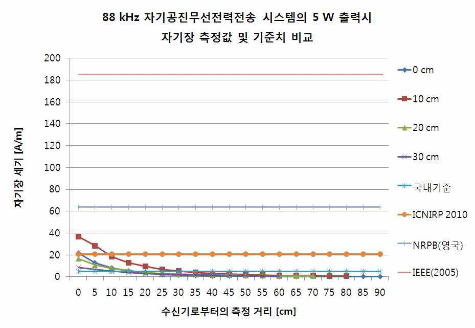 88 kHz 시스템의 자기장 측정 결과