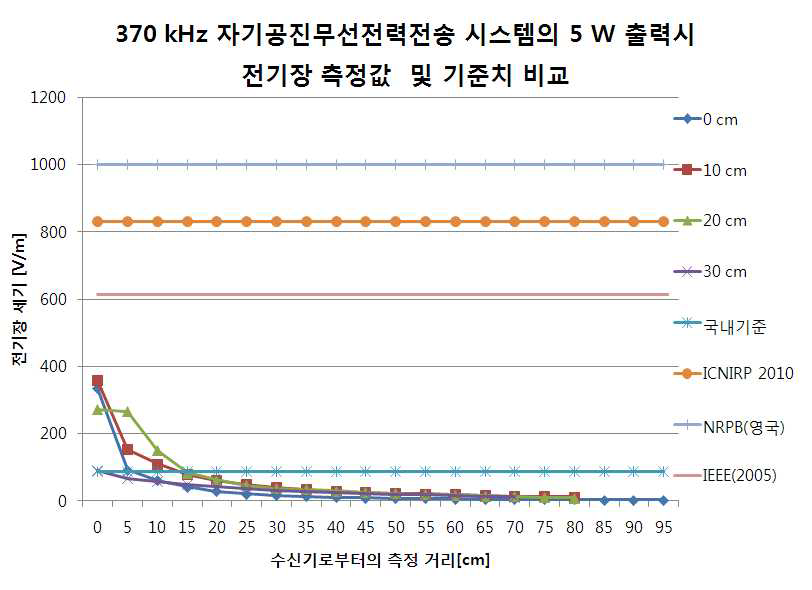 370 kHz 시스템의 전기장 측정 결과