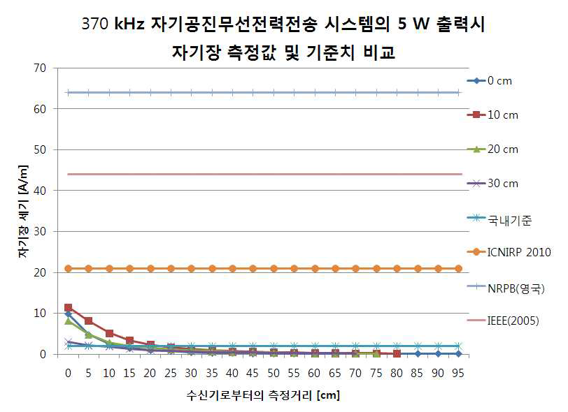 370 kHz 시스템의 자기장 측정 결과