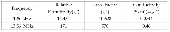 125 kHz와 13.56 MHz에서 Wet-Skin의 전기적 상수