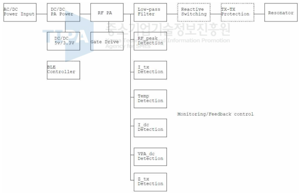 자기공진형 베이스스테이션 시제품 제작을 위한 블록다이아그램