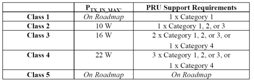 A4WP 무선전력전송기 Classification