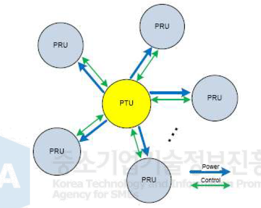 A4WP WPT멀티충전 아키텍쳐