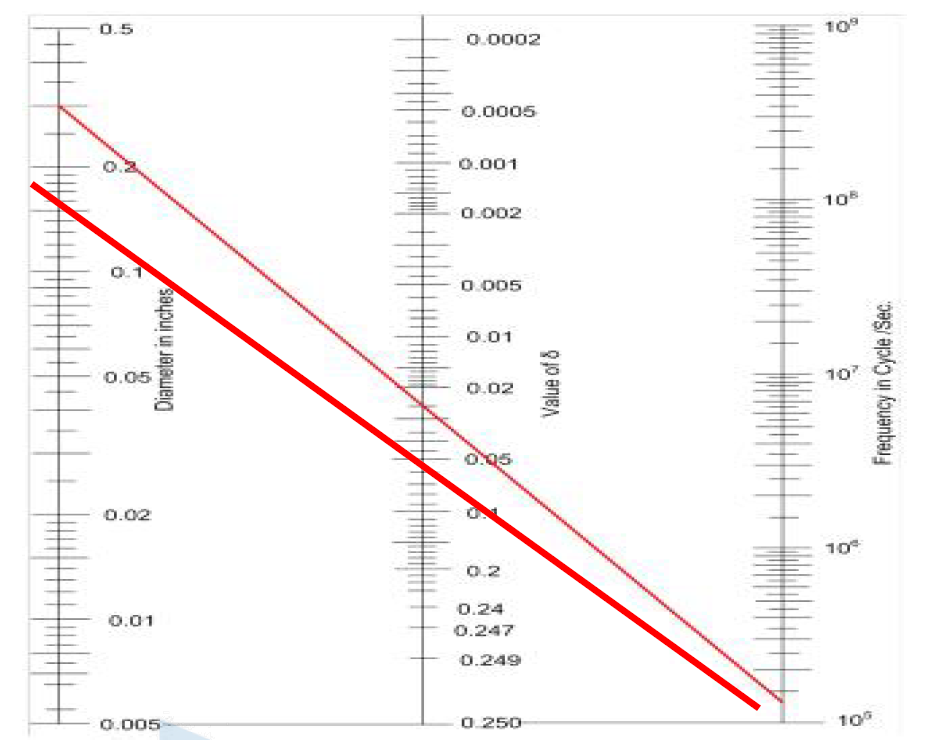 Wire지름과 주파수에 따른 Skin-Effect Correction Factor