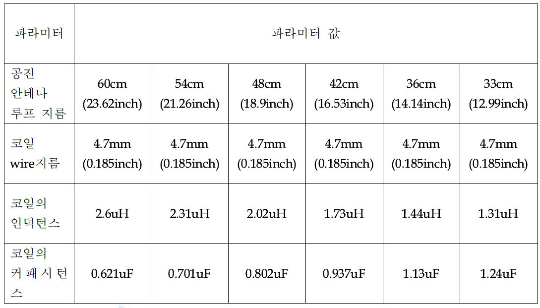 공진 안테나 루프 크기에 대한 인덕턴스와 커패시턴스 이론 값