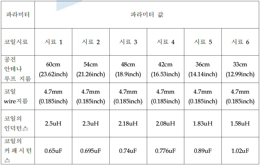 공진 안테나 루프 크기에 대한 인덕턴스와 커패시턴스 실측 값